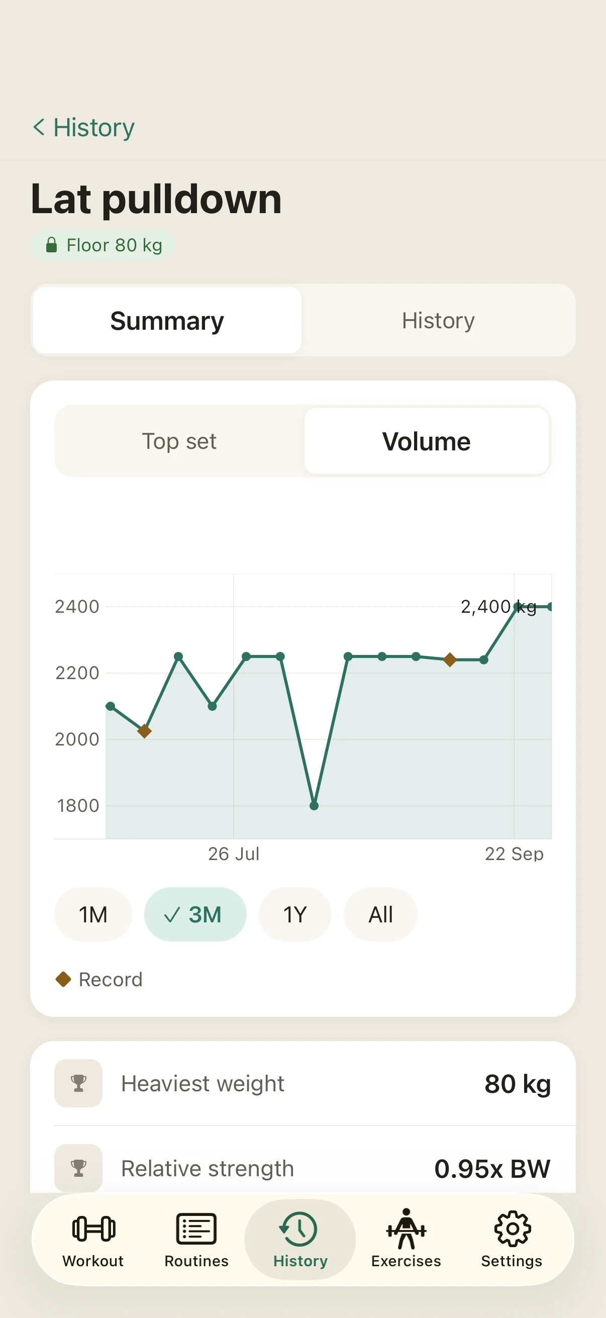 Progress by exercise, in the Jotlift app